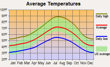 Penn Valley, California average temperatures