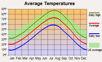 New Underwood, South Dakota average temperatures