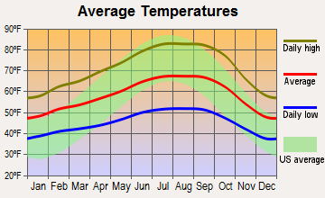 Petaluma, California average temperatures