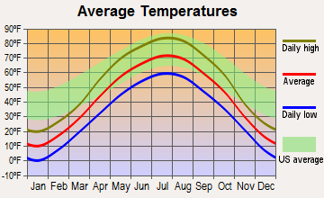 Peever, South Dakota average temperatures