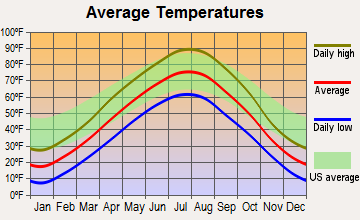 Pierre, South Dakota average temperatures
