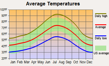 Phoenix Lake-Cedar Ridge, California average temperatures