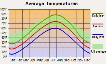 Pukwana, South Dakota average temperatures