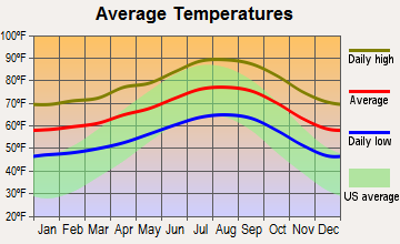 Pico Rivera, California average temperatures