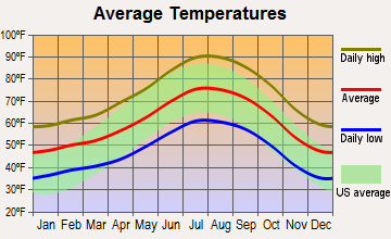 Pine Mountain Club, California average temperatures