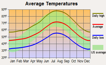 Pine Valley, California average temperatures