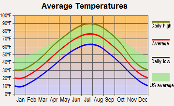 Wagner, South Dakota average temperatures