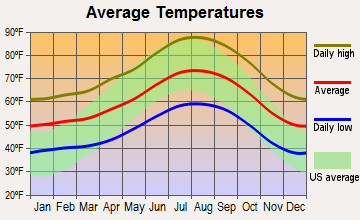 Piru, California average temperatures