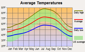 Pittsburg, California average temperatures