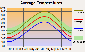 Winner, South Dakota average temperatures
