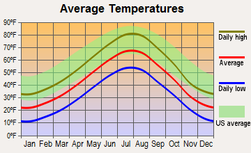 Deadwood, South Dakota average temperatures