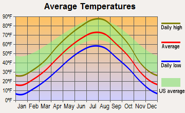 Dupree, South Dakota average temperatures