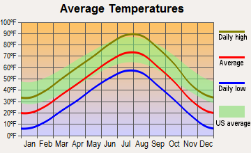 Edgemont, South Dakota average temperatures