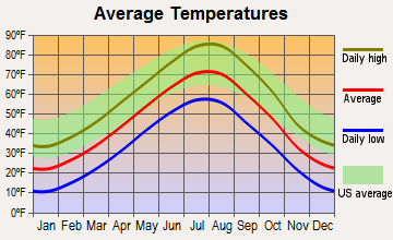 Ellsworth AFB, South Dakota average temperatures