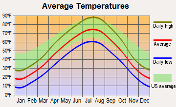 Faith, South Dakota average temperatures