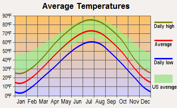 Harrisburg, South Dakota average temperatures