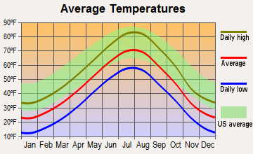 Hermosa, South Dakota average temperatures