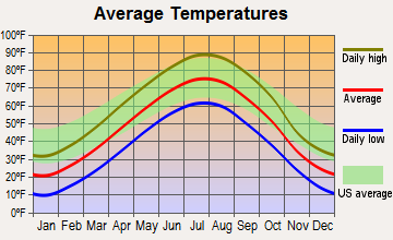 Colome, South Dakota average temperatures