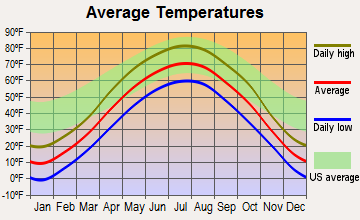 Clear Lake, South Dakota average temperatures