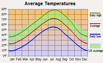 Buffalo Gap, South Dakota average temperatures