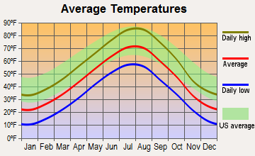 Box Elder, South Dakota average temperatures