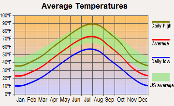 Belle Fourche, South Dakota average temperatures