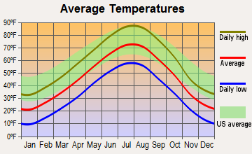 Batesland, South Dakota average temperatures