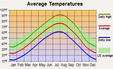Interior, South Dakota average temperatures