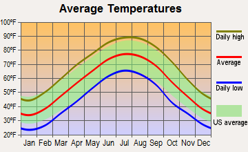 Cedar Grove, Tennessee average temperatures