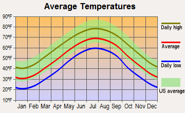 Laurel Fork, Tennessee average temperatures