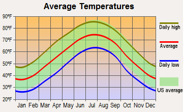 Hartford, Tennessee average temperatures