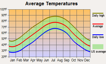 Concord, Tennessee average temperatures