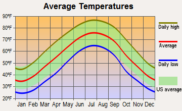 Corryton, Tennessee average temperatures