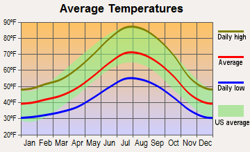 Rail Road Flat, California average temperatures