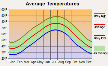 Summertown, Tennessee average temperatures