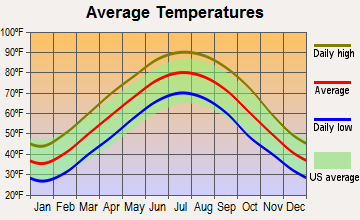 Elbridge-Cloverdale, Tennessee average temperatures