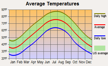 Alpine, Tennessee average temperatures