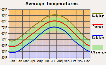 Fisherville, Tennessee average temperatures