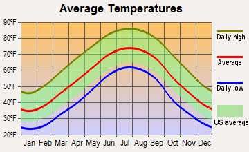 Flag Pond, Tennessee average temperatures