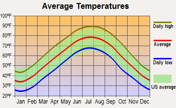 Palmersville, Tennessee average temperatures