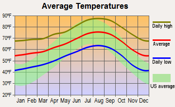 Rancho San Diego, California average temperatures