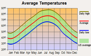 Cowan, Tennessee average temperatures