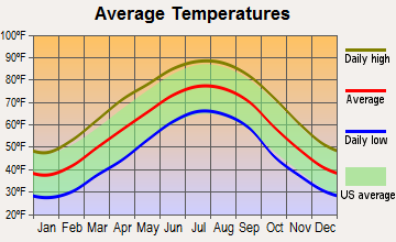 Dunlap, Tennessee average temperatures