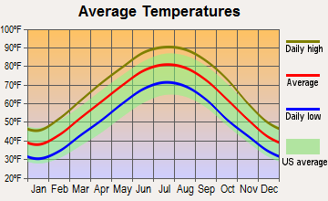 Dyersburg, Tennessee average temperatures