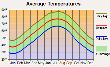 Estill Springs, Tennessee average temperatures