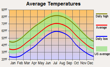 Gatlinburg, Tennessee average temperatures