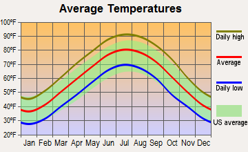 Gilt Edge, Tennessee average temperatures