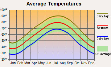 Henderson, Tennessee average temperatures