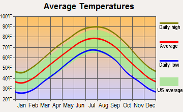 Humboldt, Tennessee average temperatures