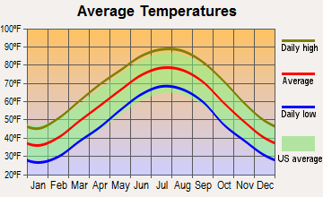 Lakewood, Tennessee average temperatures